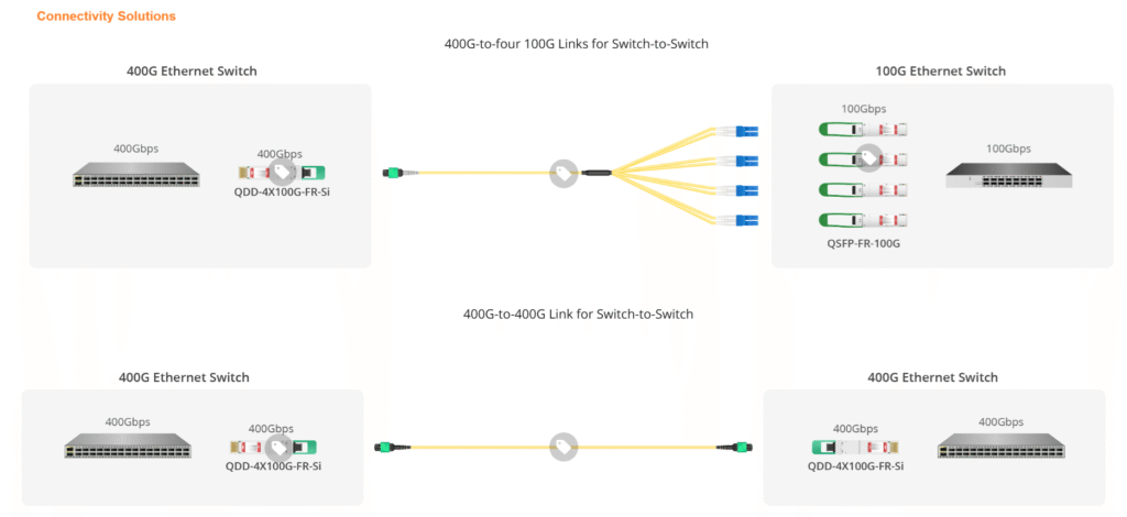 QSFP-DD 400G XDR4 2Km QSFP-DD 1310nm PAM4