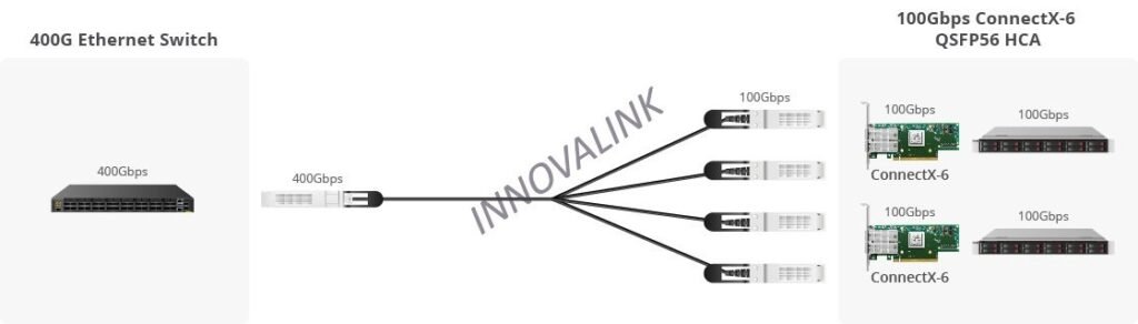 400G OSFP to 4x100G QSFP56 DAC Connection solution 
